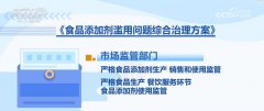 市场监管总局食物出产运营司监管四周一级调传