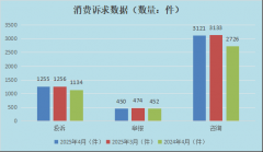 <b>环比降低%</b>